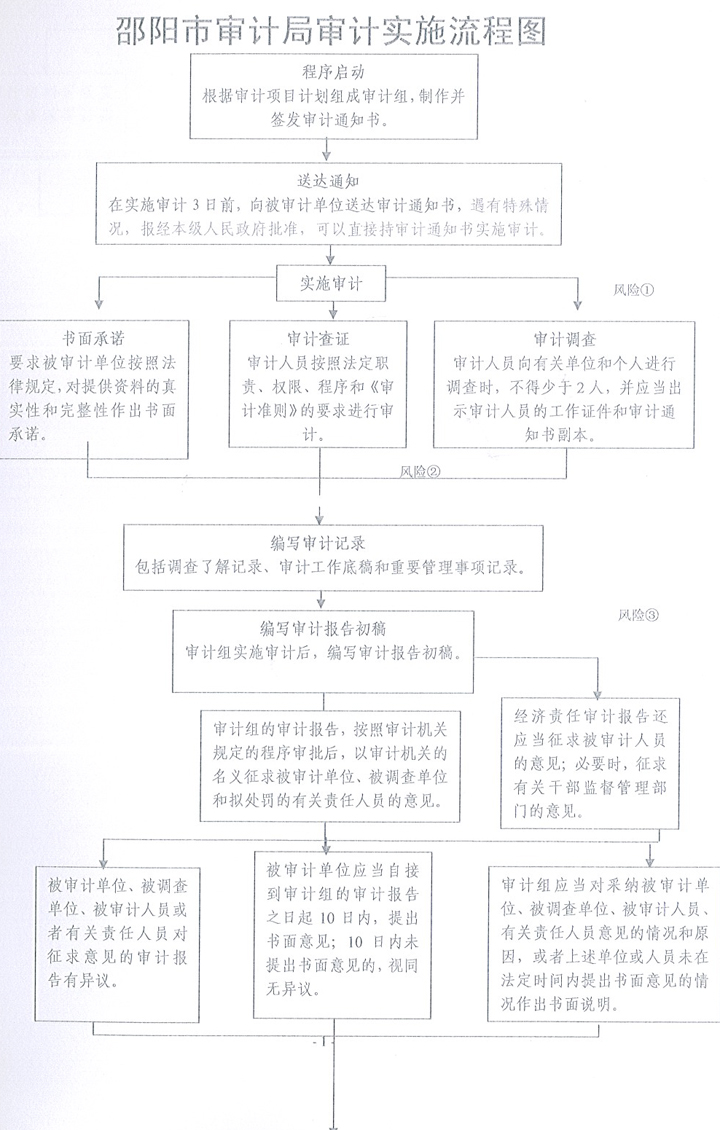审计银行流水的流程 sjj.shaoyang.gov.cn